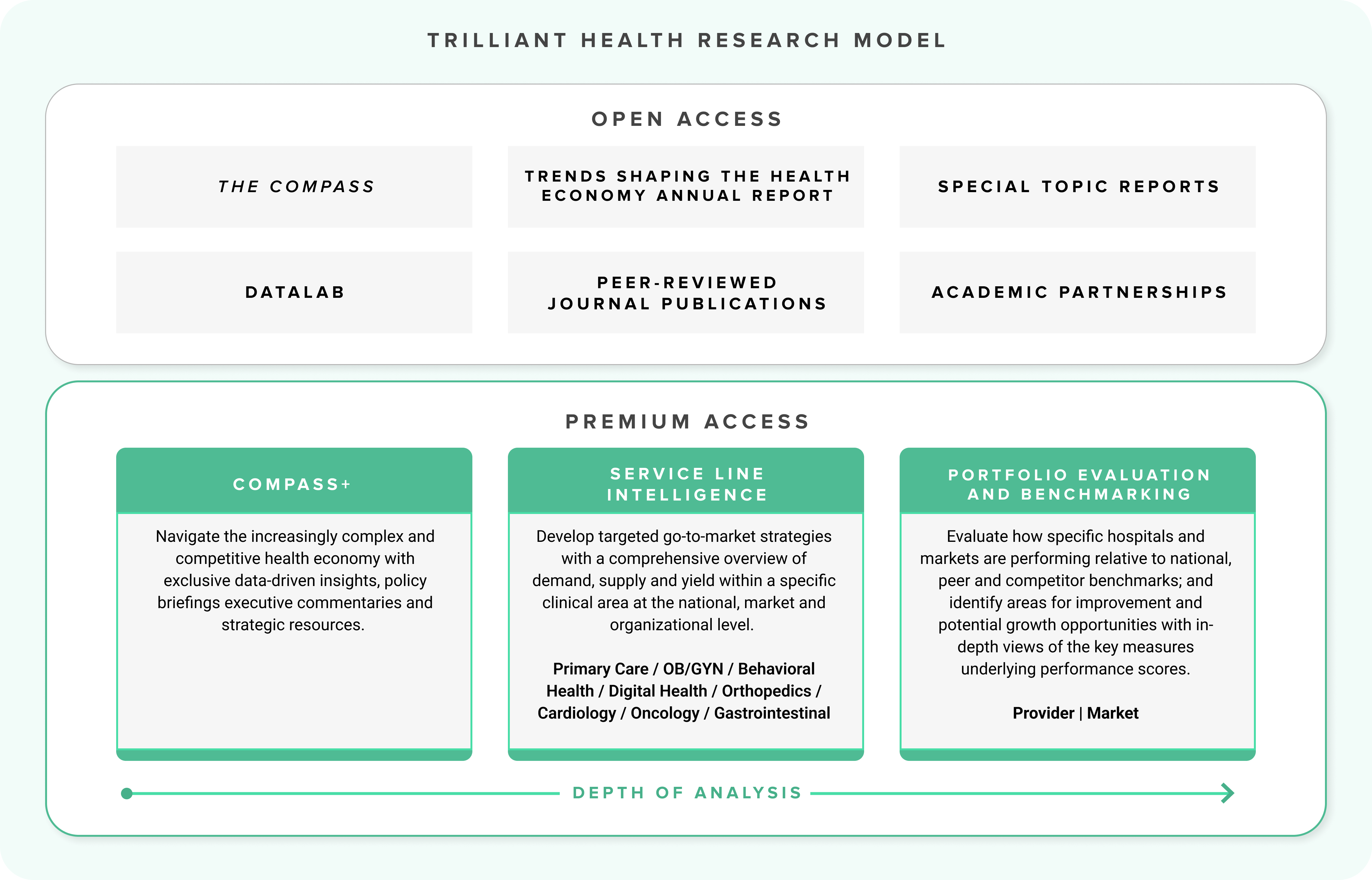 Research Model And Methodology - Trilliant Health